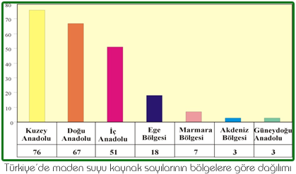 Türkiye maden suyu kaynaklarının bölgelere göre dağılımı